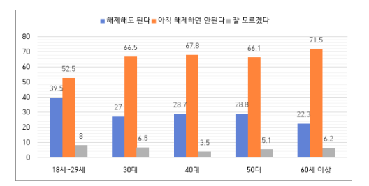연령에 따른 실내 마스크착용 해제 의견 / 자료 = 한보총 제공.