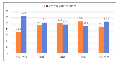 연령에 따른 코로나19 인식 / 자료 = 한보총 제공.