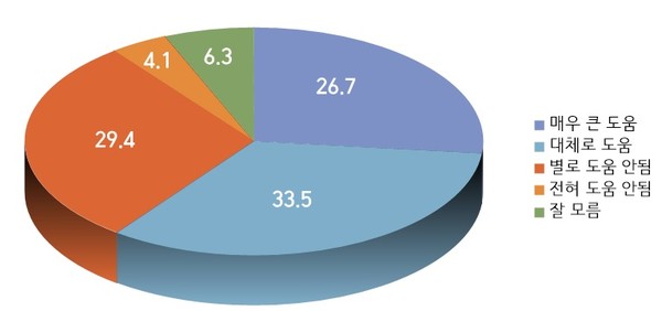 중대재해법 산재 예방 효과 국민조사 응답 결과 / 한국보건안전단체총연합회 제공. 